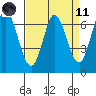 Corkscrew Slough tide chart for Sunday, April 11, 2021