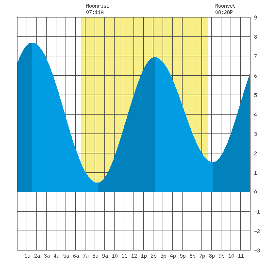 Corkscrew Slough tide chart for Monday, April 12, 2021