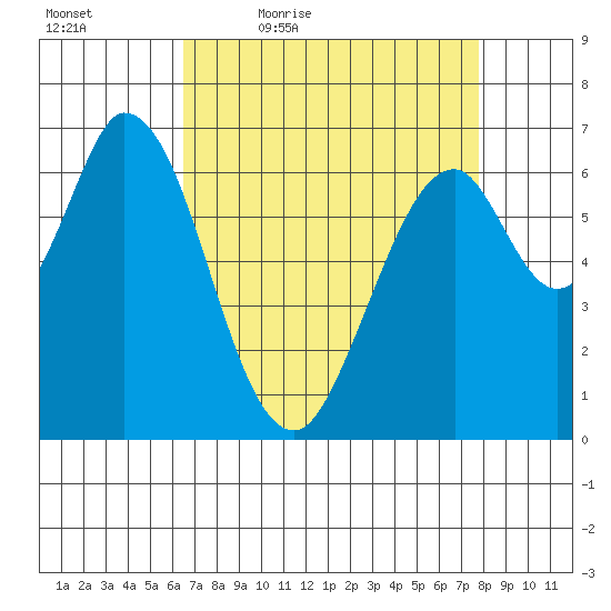 Corkscrew Slough tide chart for Saturday, April 17, 2021