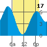 Corkscrew Slough tide chart for Saturday, April 17, 2021