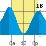 Corkscrew Slough tide chart for Sunday, April 18, 2021