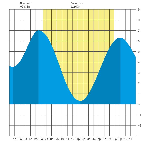 Corkscrew Slough tide chart for Monday, April 19, 2021