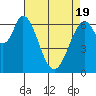 Corkscrew Slough tide chart for Monday, April 19, 2021