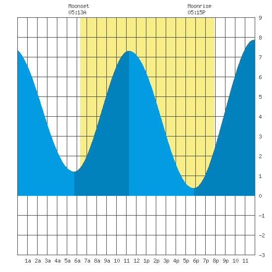 Corkscrew Slough tide chart for Saturday, April 24, 2021