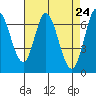 Corkscrew Slough tide chart for Saturday, April 24, 2021