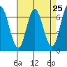 Corkscrew Slough tide chart for Sunday, April 25, 2021