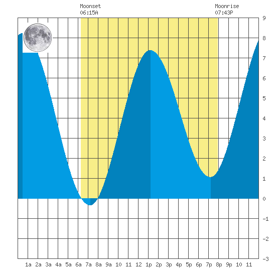 Corkscrew Slough tide chart for Monday, April 26, 2021