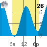 Corkscrew Slough tide chart for Monday, April 26, 2021