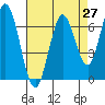 Corkscrew Slough tide chart for Tuesday, April 27, 2021