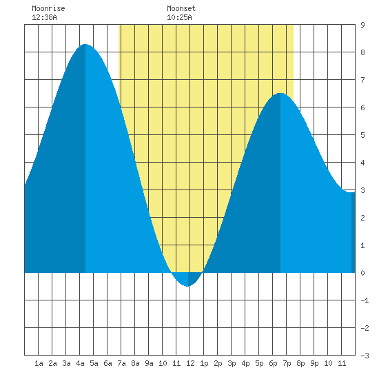 Corkscrew Slough tide chart for Friday, April 2, 2021