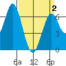Corkscrew Slough tide chart for Friday, April 2, 2021