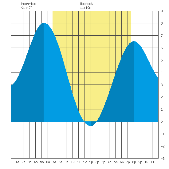 Corkscrew Slough tide chart for Saturday, April 3, 2021