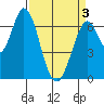 Corkscrew Slough tide chart for Saturday, April 3, 2021