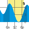 Corkscrew Slough tide chart for Monday, April 5, 2021