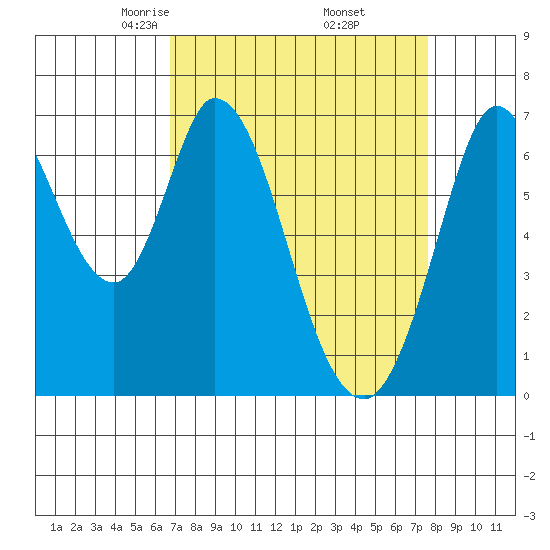 Corkscrew Slough tide chart for Tuesday, April 6, 2021