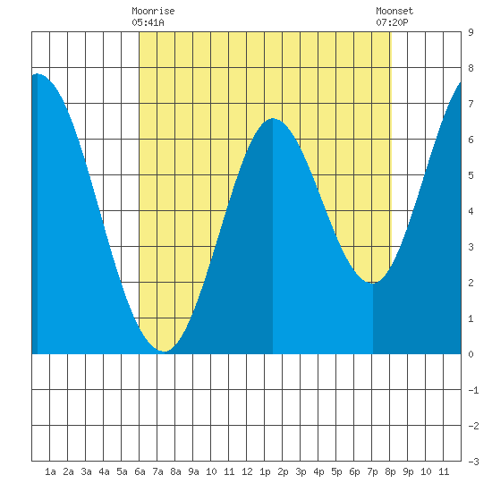 Corkscrew Slough tide chart for Monday, May 10, 2021