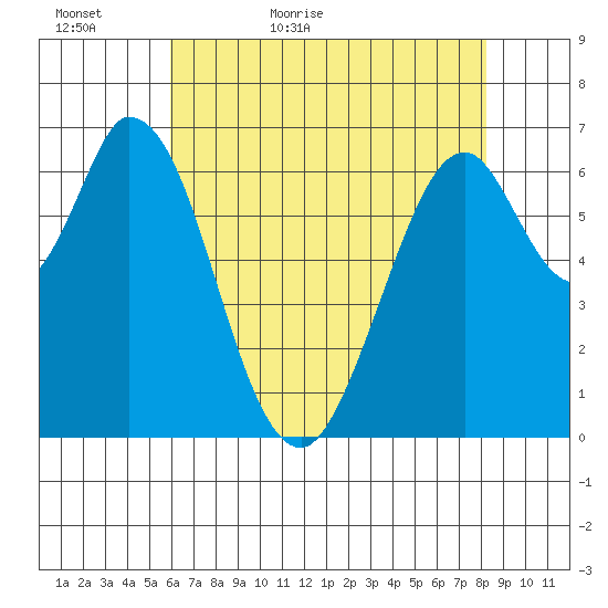 Corkscrew Slough tide chart for Monday, May 17, 2021
