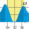Corkscrew Slough tide chart for Monday, May 17, 2021