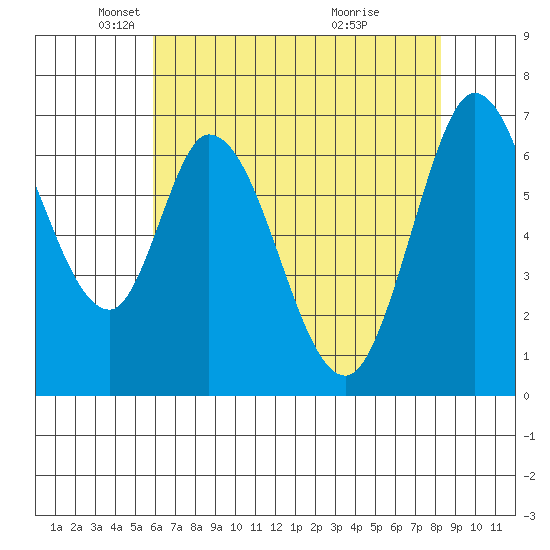 Corkscrew Slough tide chart for Friday, May 21, 2021