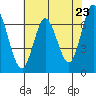 Corkscrew Slough tide chart for Sunday, May 23, 2021