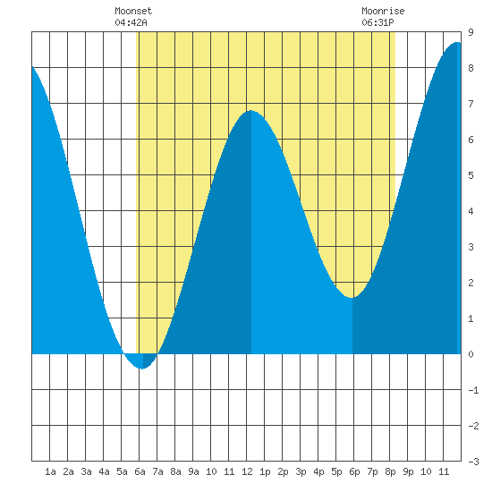 Corkscrew Slough tide chart for Monday, May 24, 2021