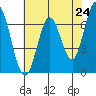 Corkscrew Slough tide chart for Monday, May 24, 2021