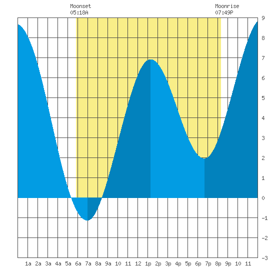 Corkscrew Slough tide chart for Tuesday, May 25, 2021