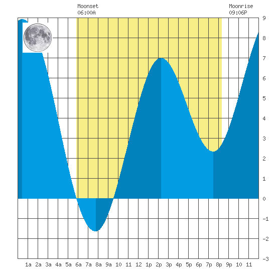Corkscrew Slough tide chart for Wednesday, May 26, 2021