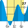 Corkscrew Slough tide chart for Thursday, May 27, 2021