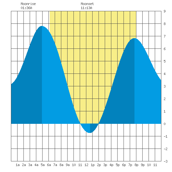 Corkscrew Slough tide chart for Sunday, May 2, 2021