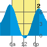 Corkscrew Slough tide chart for Sunday, May 2, 2021