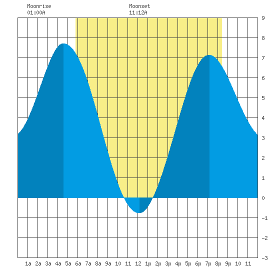 Corkscrew Slough tide chart for Monday, May 31, 2021