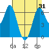 Corkscrew Slough tide chart for Monday, May 31, 2021