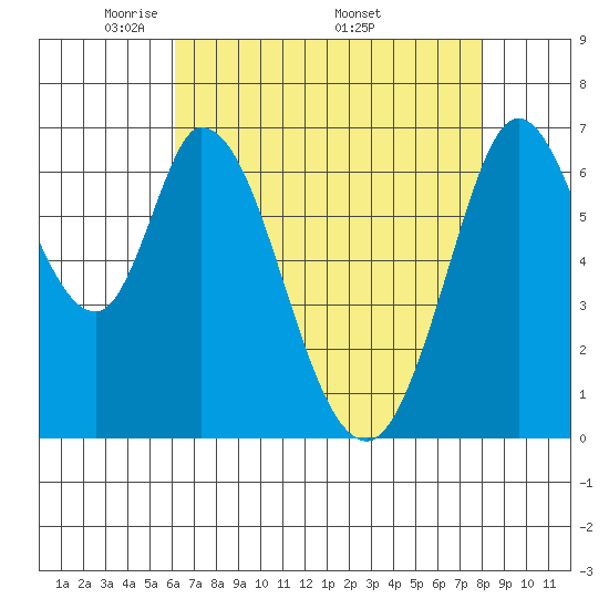 Corkscrew Slough tide chart for Tuesday, May 4, 2021