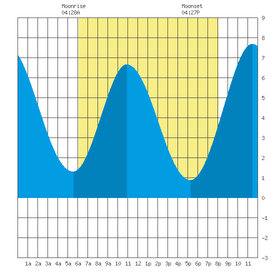 Corkscrew Slough tide chart for Friday, May 7, 2021