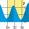 Corkscrew Slough tide chart for Friday, May 7, 2021