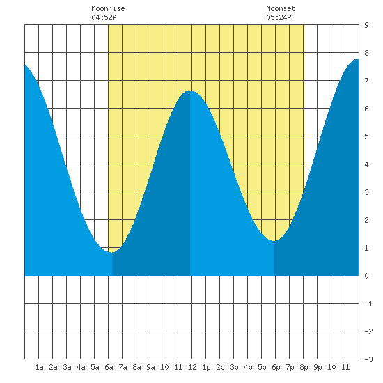 Corkscrew Slough tide chart for Saturday, May 8, 2021