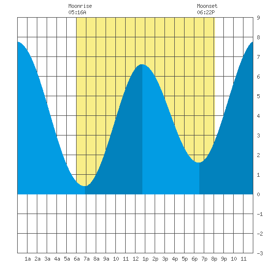 Corkscrew Slough tide chart for Sunday, May 9, 2021