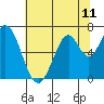 Corkscrew Slough tide chart for Friday, June 11, 2021