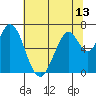 Corkscrew Slough tide chart for Sunday, June 13, 2021