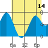 Corkscrew Slough tide chart for Monday, June 14, 2021