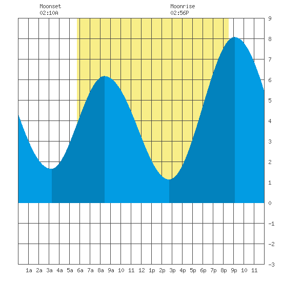 Corkscrew Slough tide chart for Saturday, June 19, 2021