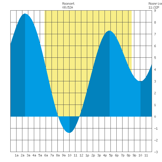 Corkscrew Slough tide chart for Sunday, June 27, 2021
