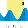 Corkscrew Slough tide chart for Thursday, June 3, 2021