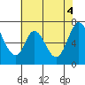 Corkscrew Slough tide chart for Friday, June 4, 2021