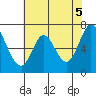 Corkscrew Slough tide chart for Saturday, June 5, 2021