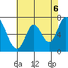 Corkscrew Slough tide chart for Sunday, June 6, 2021