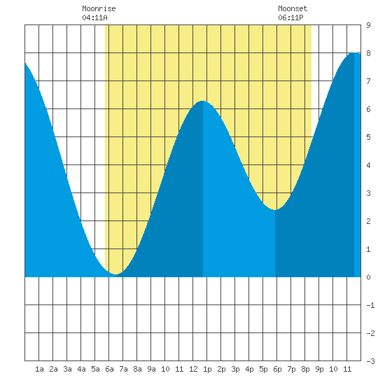 Corkscrew Slough tide chart for Monday, June 7, 2021