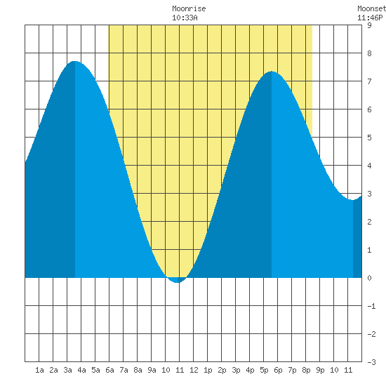 Corkscrew Slough tide chart for Wednesday, July 14, 2021