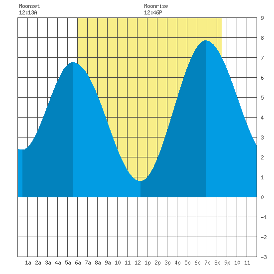 Corkscrew Slough tide chart for Friday, July 16, 2021
